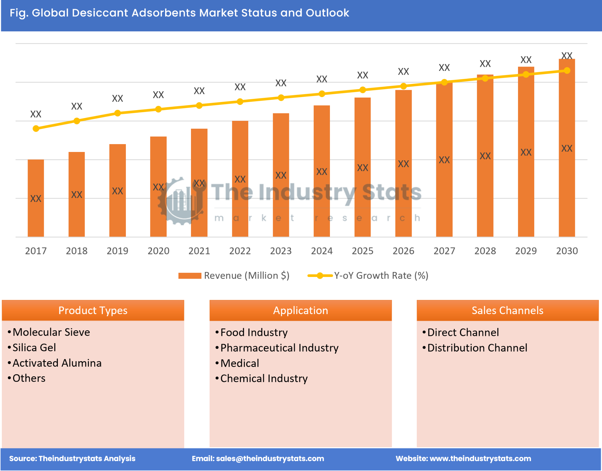 Desiccant Adsorbents Status & Outlook